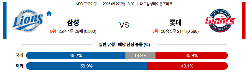 벳조이-스포츠-분석05월27일-삼성롯데-kbo-분석-및-예측