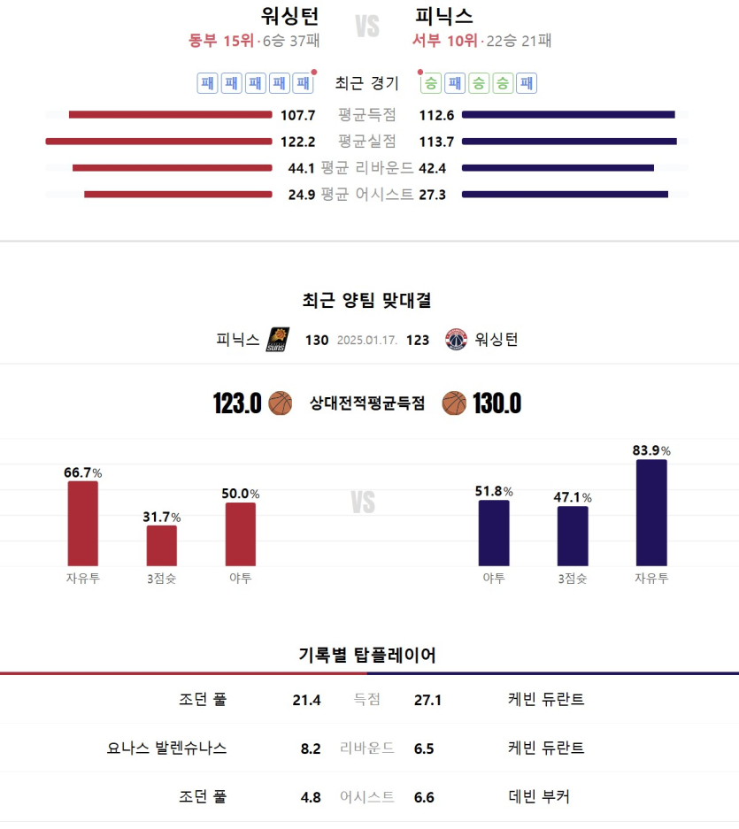[벳조이 스포츠 분석]01일26일 피닉스:워싱턴 NBA 분석